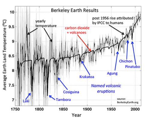 Temperature vs carbon dioxide