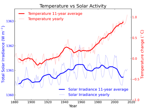 Temperature vs solar activity